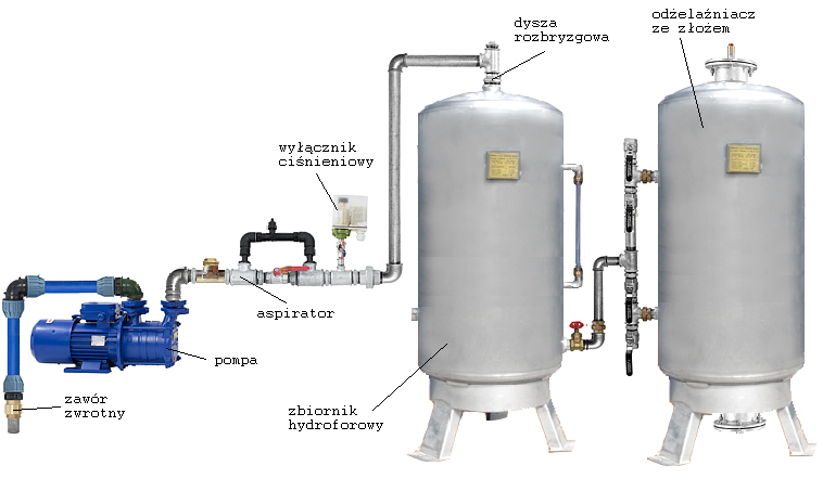 Schemat połączenia hydrofora z filtrem do uzdatniania wody. Źródło: Chełchowski